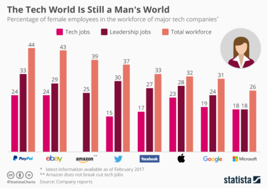 Percentage of women working for major tech companies.