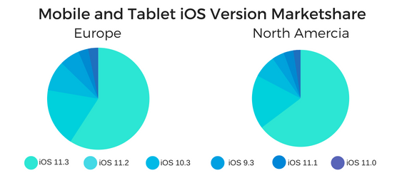 iOS fragmentation in Europe and North America