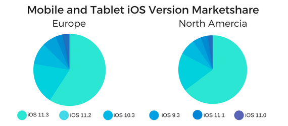 Le market share d'Android et iOS