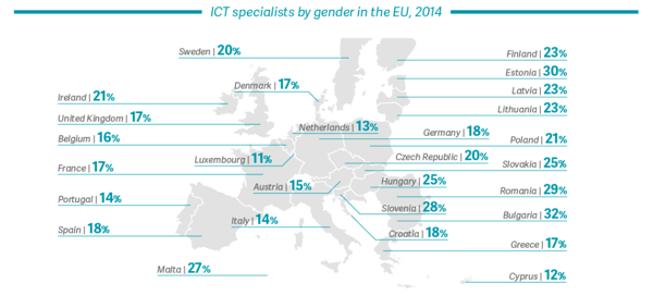 Percentage of ICT specialists by gender in the EU.