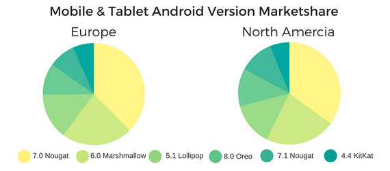 Android fragmentation in Europe and North America