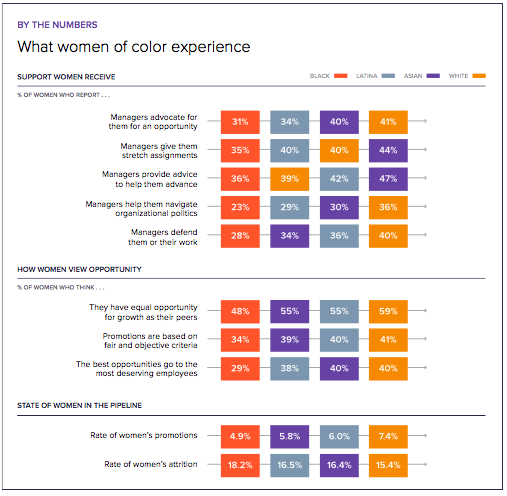 Experience of women of color working in the tech industry.