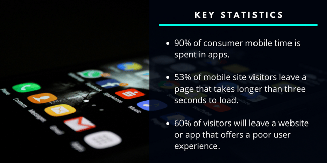 The speed of a website or app will influence its key performance indicators 