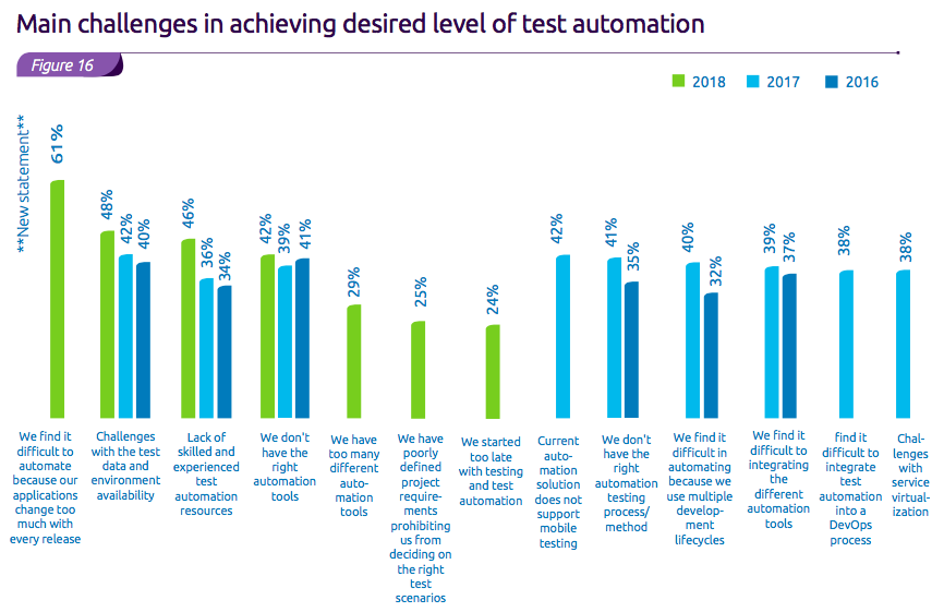 Main test automation challenges that companies face 