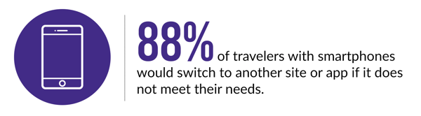 88% of travelers leave site or app that does not meet needs