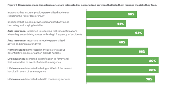 Customers want more personalized services from their insurers