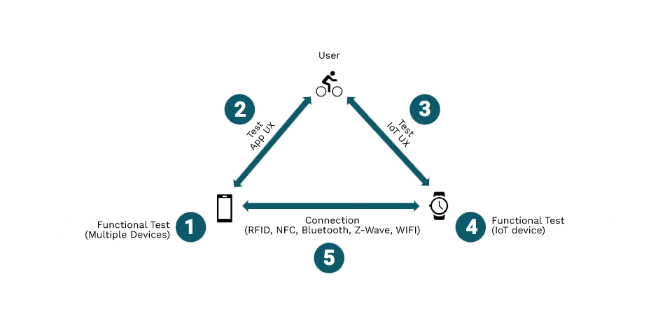 Graphic showing the challenges of testing IoT devices