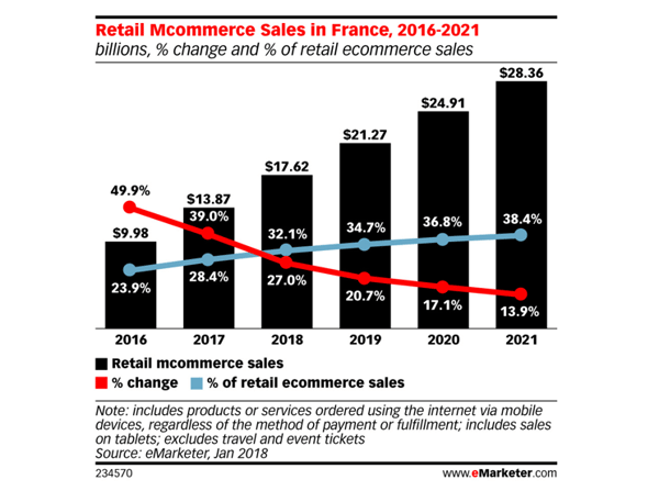 La croissance du commerce mobile en France