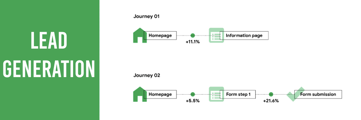 The impact of lead generation site speed on customer funnel progression.