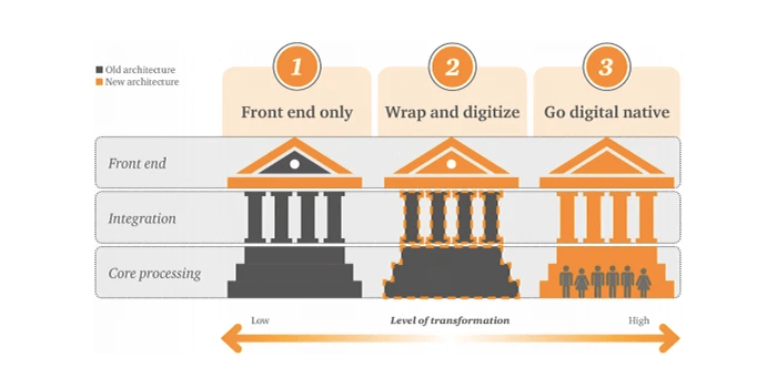 Level of transformation banque assurance