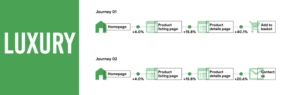 The impact of luxury site speed on customer funnel progression.