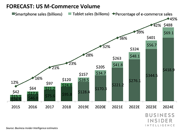 Forecast show m-commerce will grow