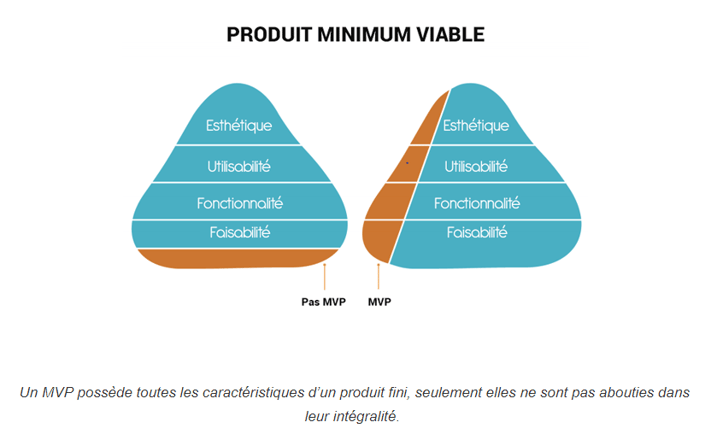 Graphique du produit mimimum viable