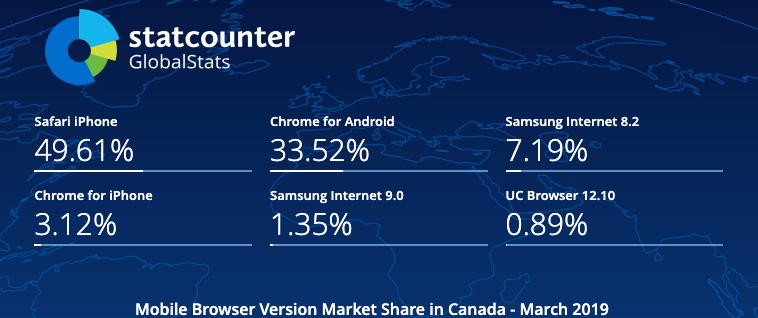 Mobile Browser Version Market Share Canada