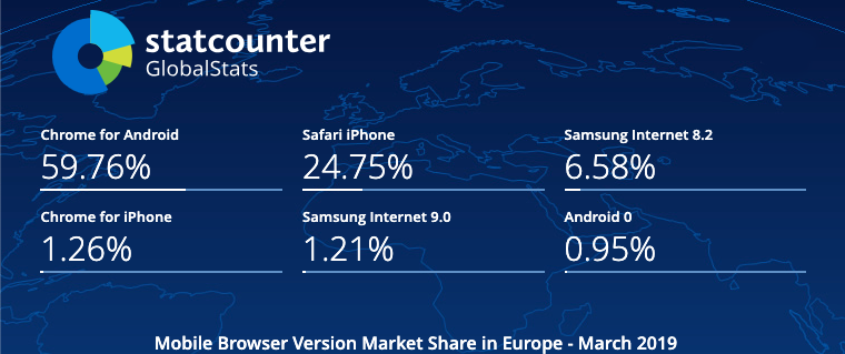 Mobile Browser Version Market Share Europe