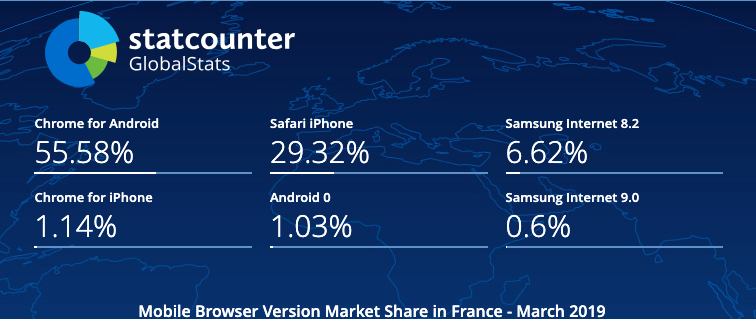 Mobile Browser Version Market Share France