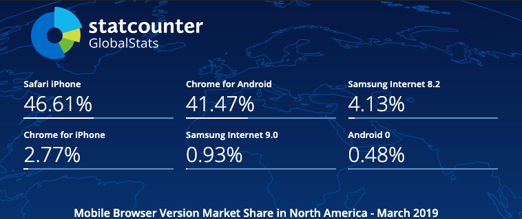 Mobile Browser Version Market Share North America