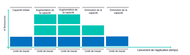 Modèle d augmentation et de diminution des ressources