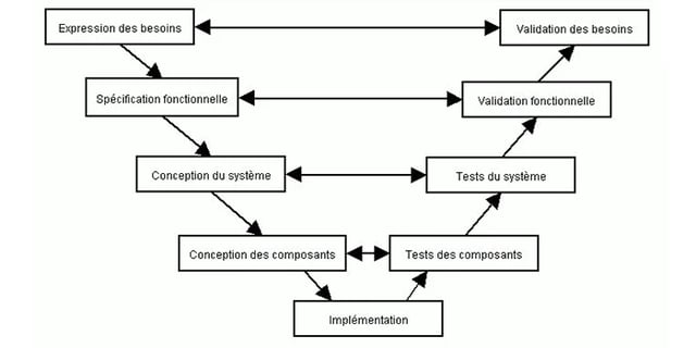 Modèle en V