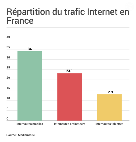 Répartition du trafic Internet en France