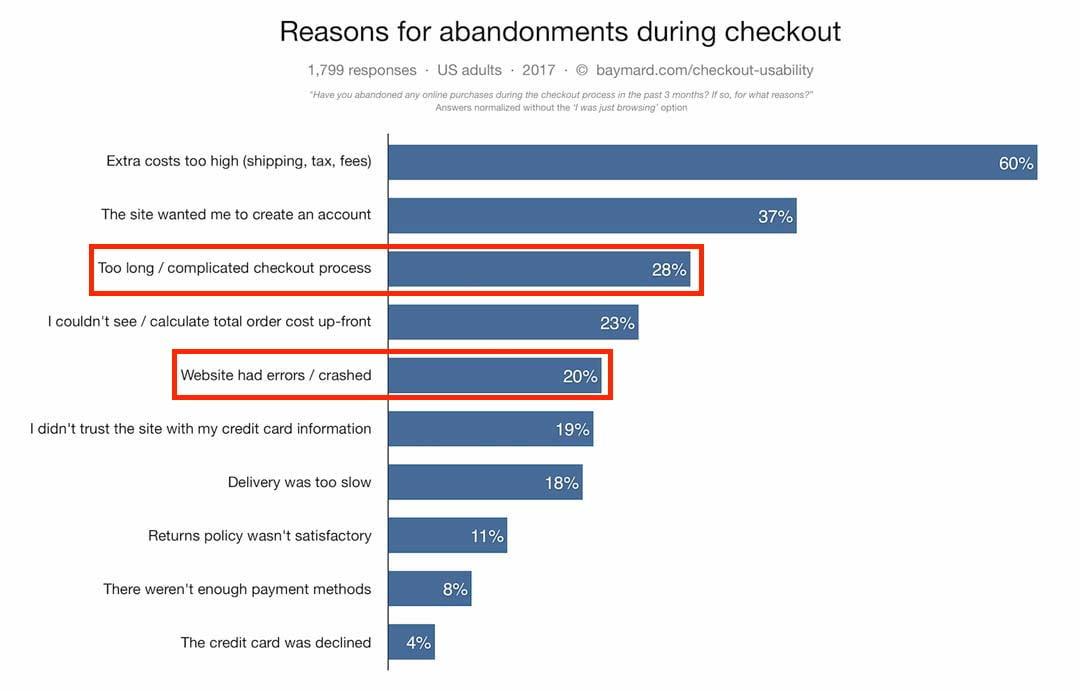 Reasons why customers abandon their online shopping carts 