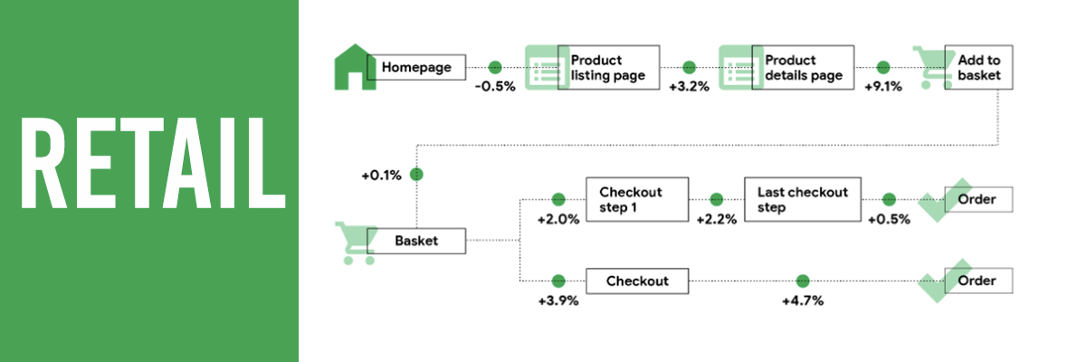 The impact of retail site speed on customer funnel progression.