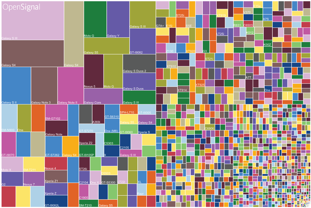 Android fragmentation 