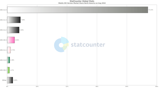 Ios Fragmentation The Mini-Guide to Smartphone Fragmentation