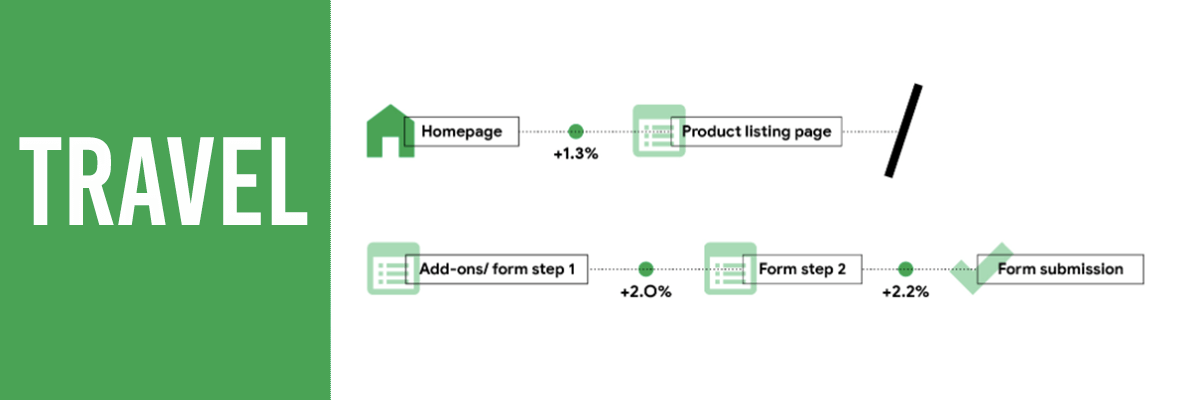 The impact of travel site speed on customer funnel progression.