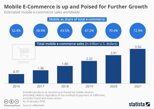 La croissance d'e-commerce et de m-commerce
