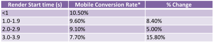 Plus le RST d’un site web est rapide, plus le taux de conversion augmente.