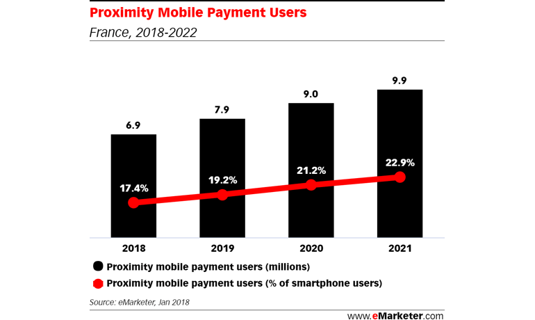 Le paiement mobile commence à décoller en France