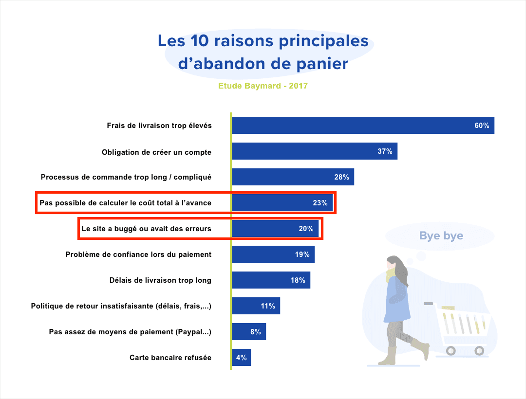 Les 10 raisons principales d'abandon de panier 