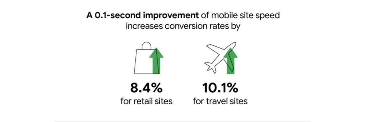 A 0.1 second improvement of mobile site speed increases conversion rates