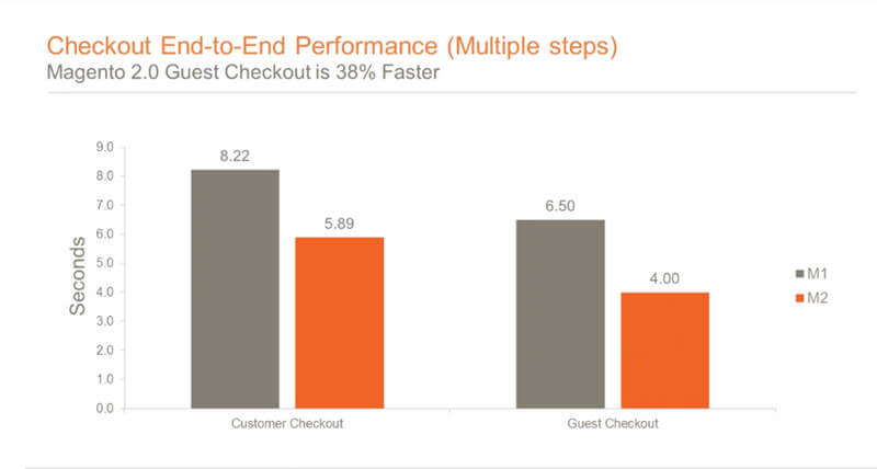 The importance of the checkout process for e-commerce sites