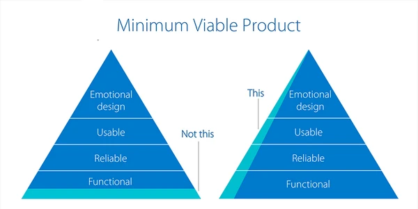 Diagram of a Minimum viable product