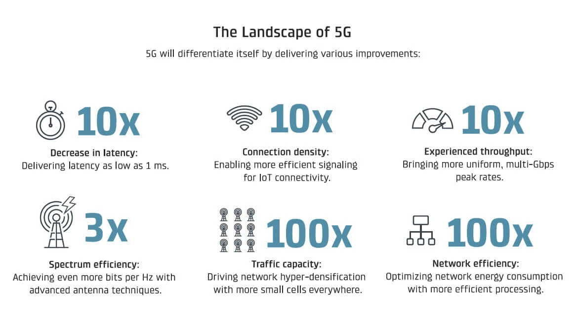 Stats about the potential of 5G networks