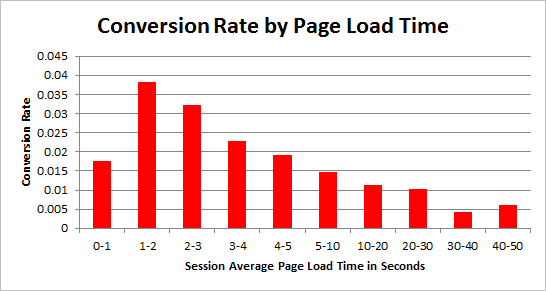 Impact de la vitesse de votre site web sur votre taux de conversion 